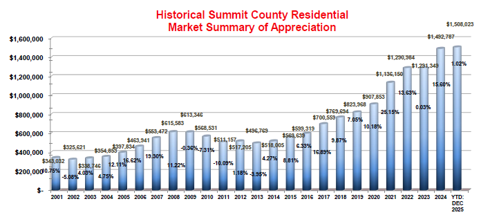How is the market? Summit County Real Estate Market Appreciation